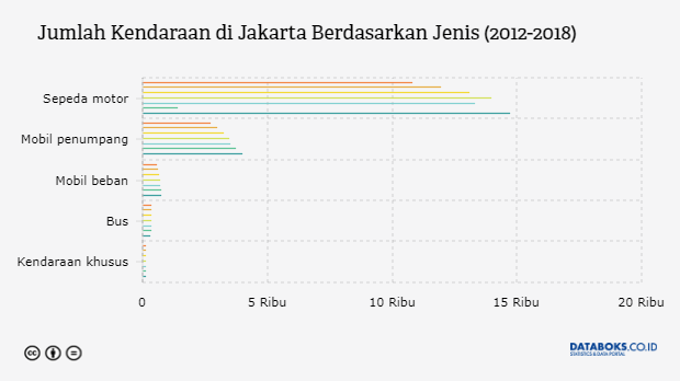 Berapa Jumlah Kendaraan di DKI Jakarta? | Databoks
