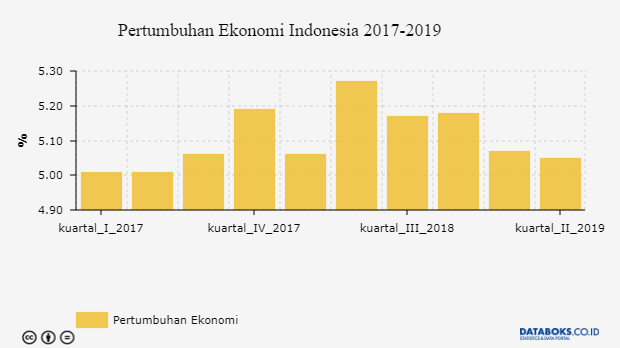  Ekonomi  Kuartal II 2022 Hanya Tumbuh 5 05 Databoks