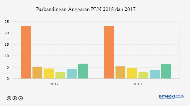 Perbandingan Anggaran PLN 2018 dan 2017