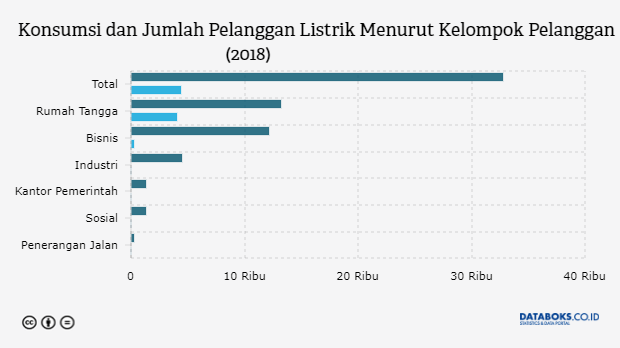 Inilah Konsumsi Listrik  Nasional Databoks