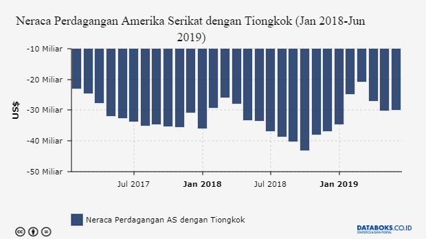 Perang Dagang Amerika Serikat dan Tiongkok Berlanjut 