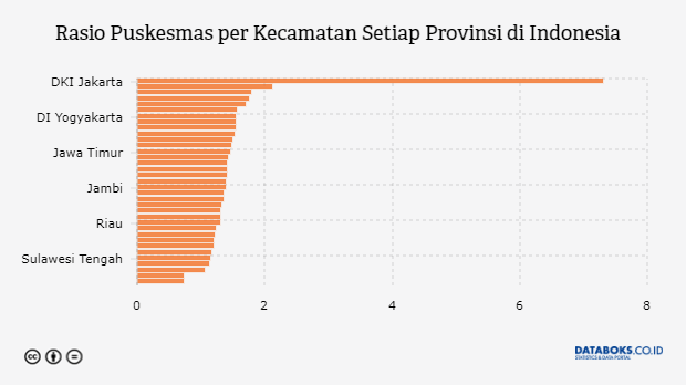 Tidak Merata Berapa Rasio Puskesmas per Kecamatan  Setiap 