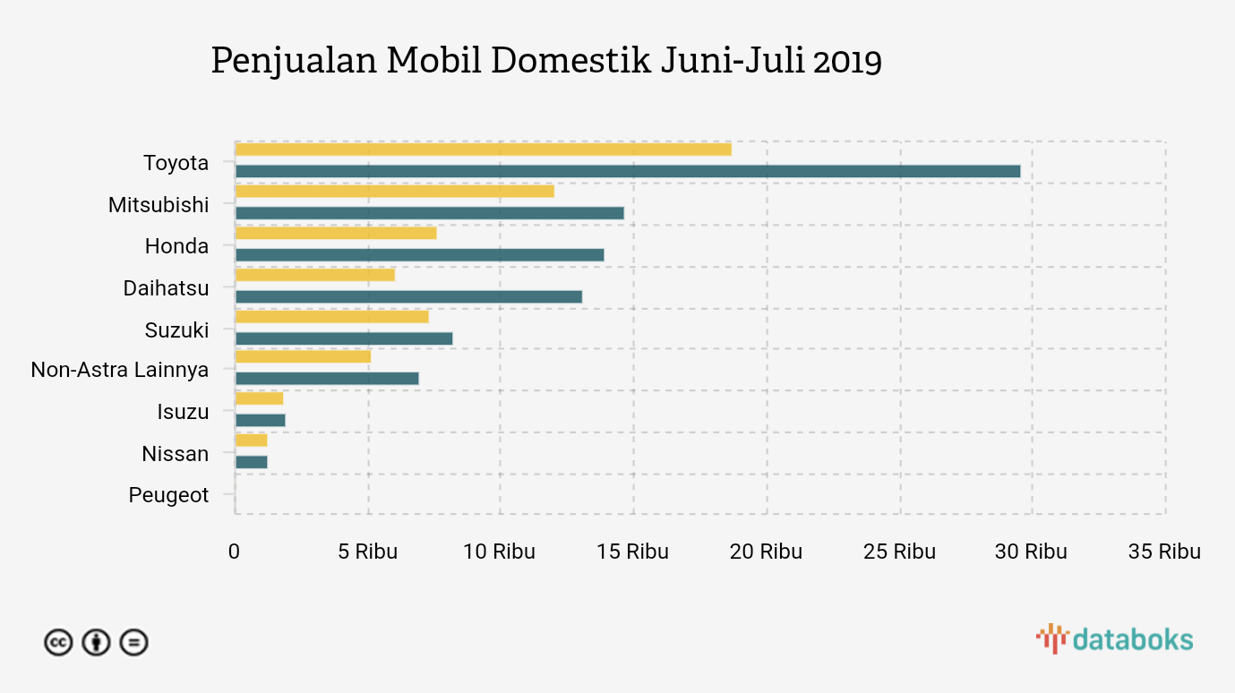  Toyota  Jadi Merek  Mobil  Domestik Terlaris Agustus 2021 