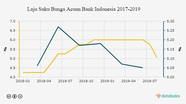 Laju Suku Bunga Acuan Bank Indonesia 2017-2019