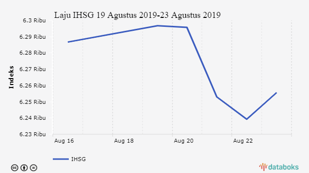 Laju IHSG 19 Agustus 2019-23 Agustus 2019