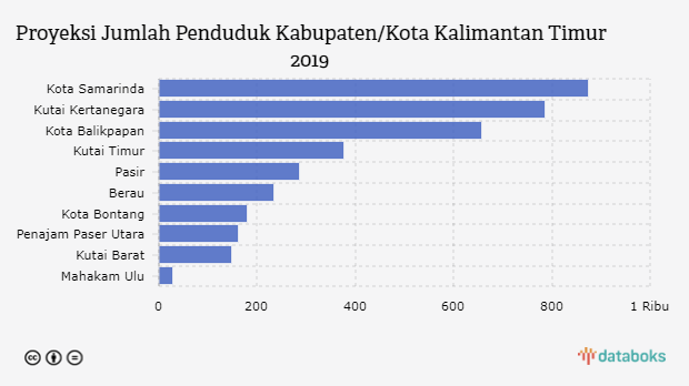 Jumlah Penduduk Indonesia 2019 Mencapai 267 Juta Jiwa  Databoks