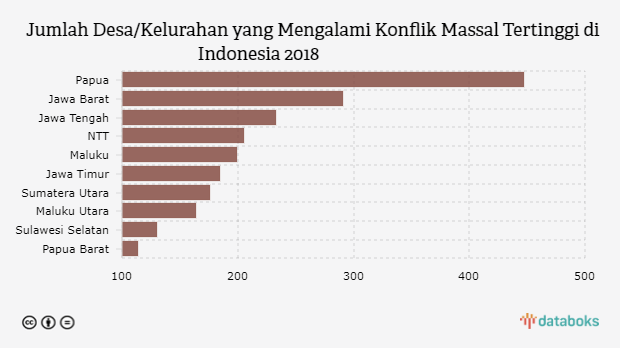 Data Kenakalan  Remaja  Di  Indonesia  2022