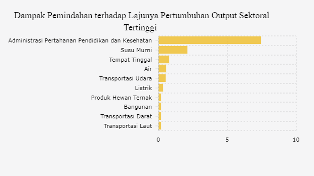 Dampak Pemindahan terhadap Lajunya Pertumbuhan Output Sektoral Tertinggi