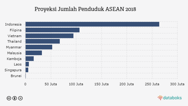  Jumlah  Penduduk  Indonesia  Sepertiga Penduduk  ASEAN Databoks