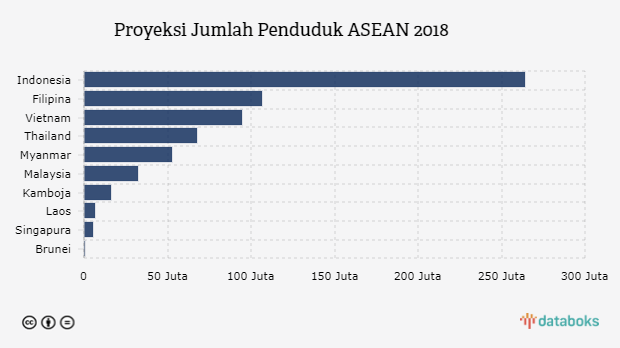 Jumlah Penduduk Indonesia Sepertiga Penduduk Asean Databoks