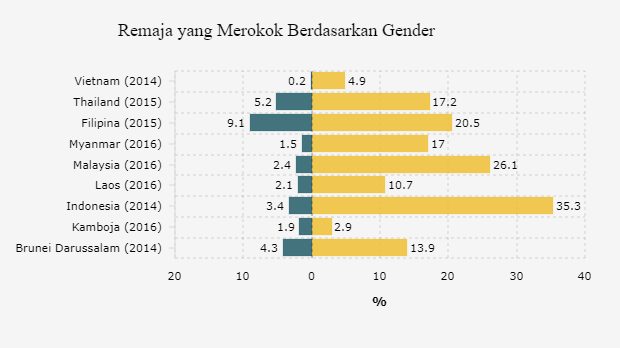 Statistik Perokok Di Malaysia 2018 Mengikut Statistik Yang Diperoleh Di The Tobacco Atlas 36 3 Peratus Remaja Lelaki Dan 4 2 Peratus Remaja Perempuan Malaysia Yang Berusia Antara 13 Hingga 15 Tahun Merokok