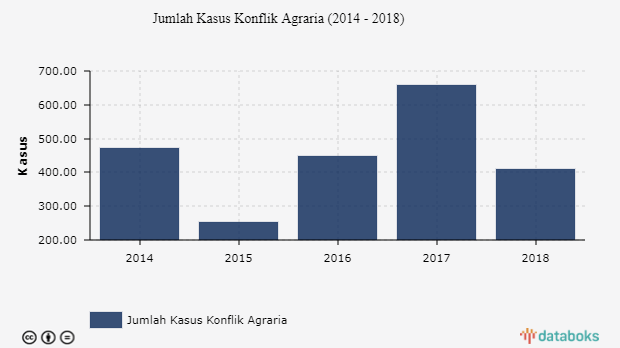 Jumlah Kasus Konflik Agraria (2014 - 2018)