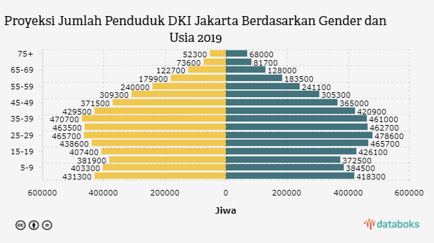 Jumlah Penduduk DKI Jakarta 2019 Mencapai 10,5 Juta Jiwa  Databoks