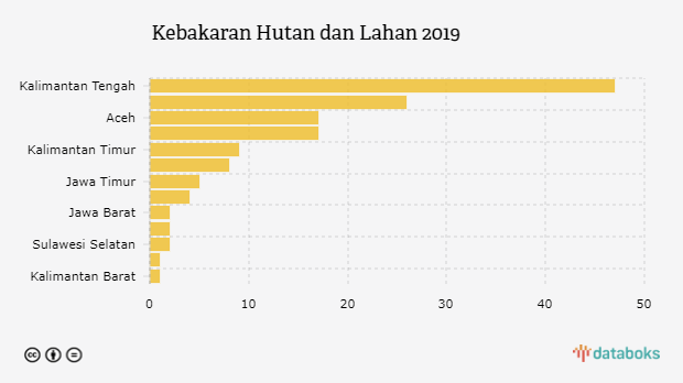 Kebakaran Hutan dan Lahan 2019