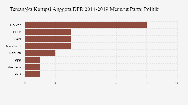 Tersangka Korupsi Anggota DPR 2014-2019 Menurut Partai Politik