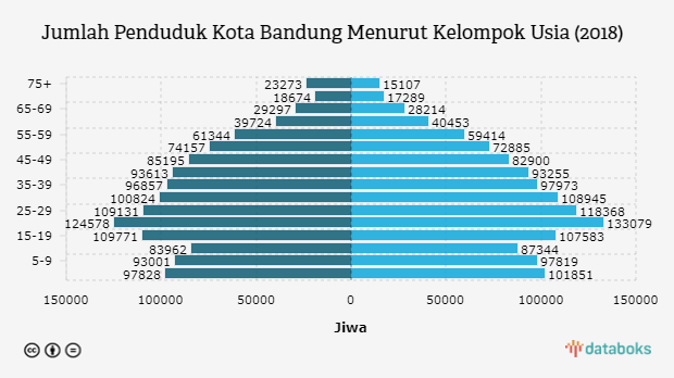 Berapa Jumlah Penduduk Kota Bandung?  Databoks