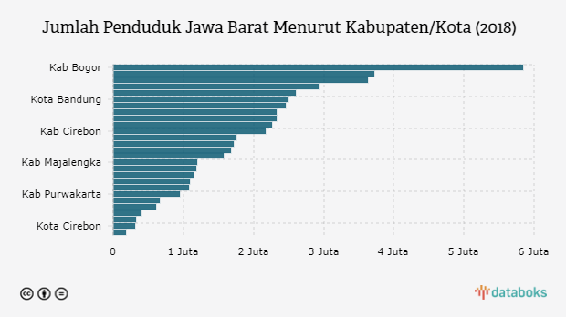  Jumlah  Penduduk  Kabupaten Bogor Terbanyak di Jawa Barat 