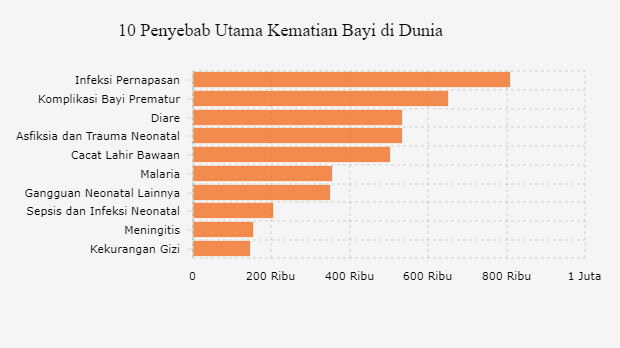 10 Penyebab Utama Kematian Balita di Dunia  Databoks