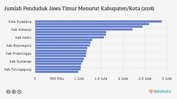  Kota  Surabaya  Miliki Penduduk Terbanyak di Jawa  Timur  