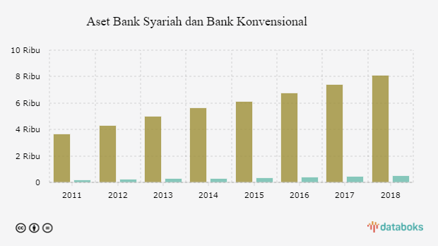 Berapa Aset Perbankan Syariah Dan Konvensional Databoks