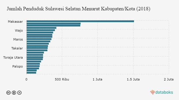 Jumlah Penduduk Kota Makassar Mencapai 17% Penduduk ...