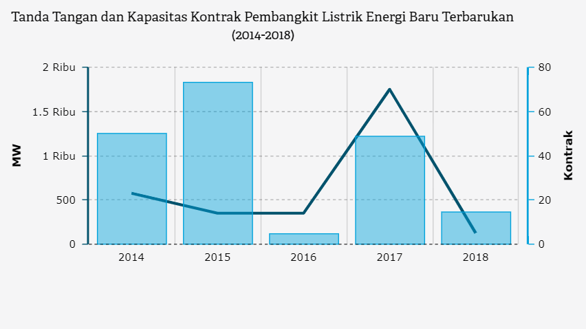 Tanda Tangan dan Kapasitas Kontrak Pembangkit Listrik Energi Baru Terbarukan (2014-2018)