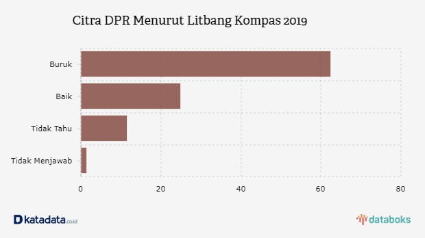 Citra DPR Menurut Litbang Kompas 2019