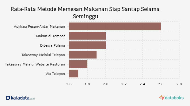 Rata-Rata Metode Memesan Makanan Siap Santap Selama Seminggu