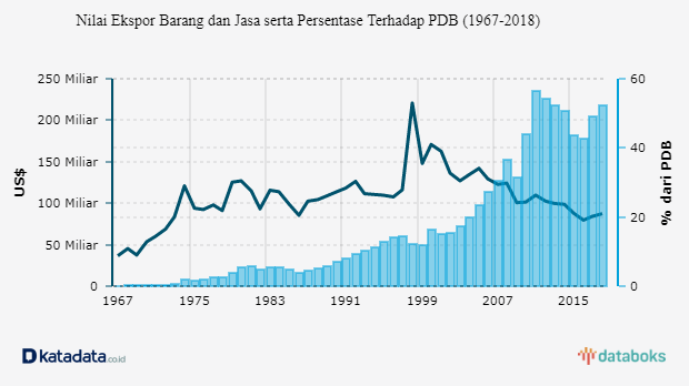 Persentase Ekspor Barang  dan Jasa Indonesia terhadap  PDB 