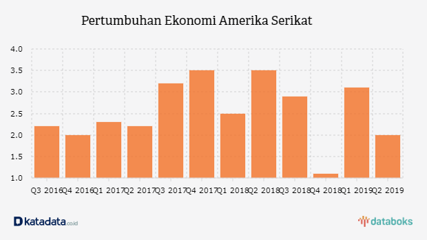 Pertumbuhan Ekonomi Amerika Serikat