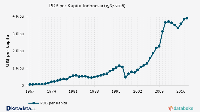  PDB  per  Kapita Indonesia  Menunjukkan Tren Naik Pascakrisis 