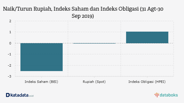 Naik/Turun Rupiah, Indeks Saham dan Indeks Obligasi (31 Agt-30 Sep 2019)