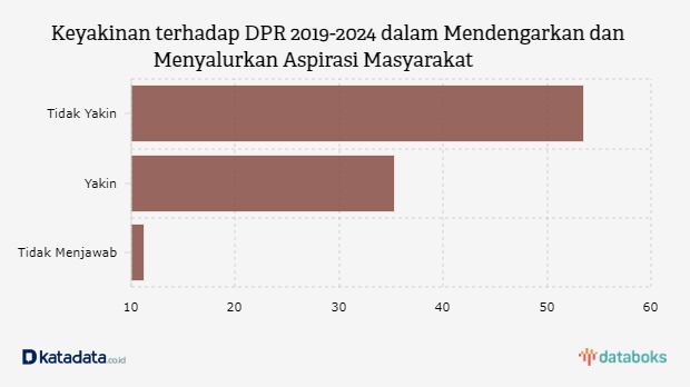 Keyakinan terhadap DPR 2019-2024 dalam Mendengarkan dan Menyalurkan Aspirasi Masyarakat