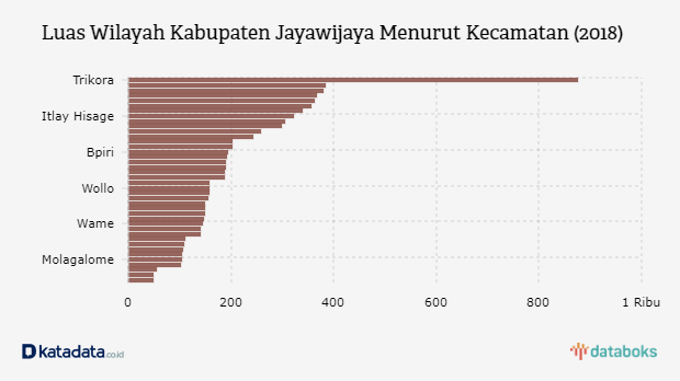 Wilayah Indonesia 1 Papua Provinsi dengan Wilayah  Terluas di Indonesia  Databoks