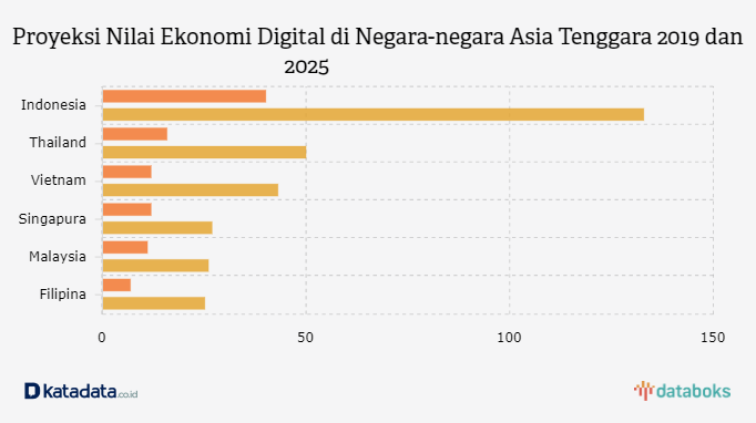 Grafik Pertumbuhan Ekonomi Asean