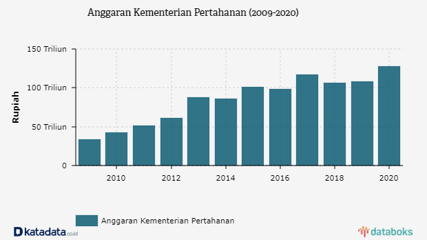 Anggaran Kementerian Pertahanan (2009-2020)