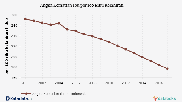 Angka Kematian Ibu Indonesia Cenderung Turun  Databoks