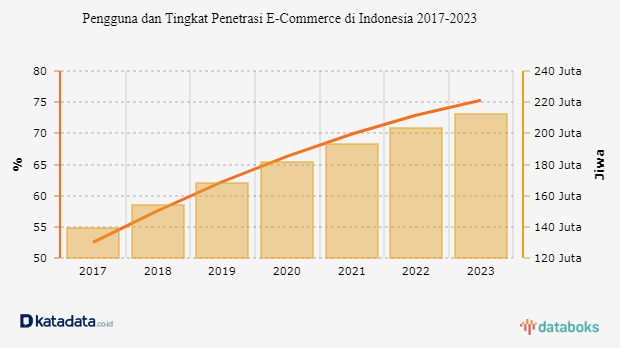 Tren Pengguna E Commerce Terus Tumbuh Databoks