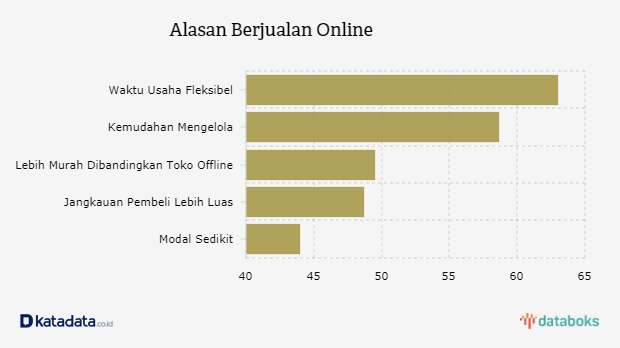 Alasan Berjualan Online