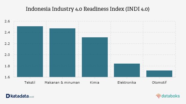 Indonesia Industry 4.0 Readiness Index (INDI 4.0)