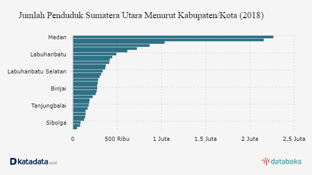 Jumlah Penduduk Indonesia 2019 Mencapai 267 Juta Jiwa  Databoks