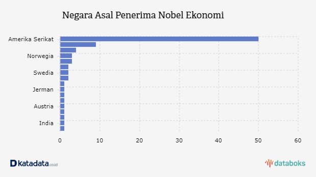 Negara Asal Penerima Nobel Ekonomi