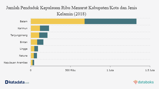 Jumlah Penduduk Indonesia 2020 Mencapai 267 Juta Jiwa  