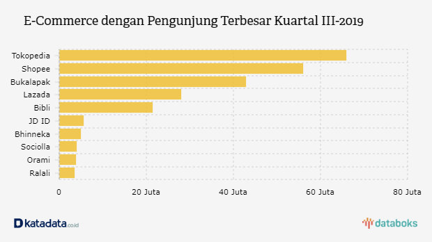 Inilah 6 E Commerce Yang Paling Banyak Dikunjungi Di Indonesia Databoks 