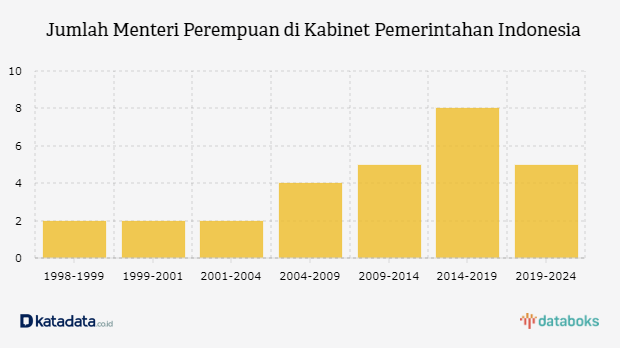  Jumlah  Menteri  Perempuan di Kabinet  Pasca Reformasi Databoks