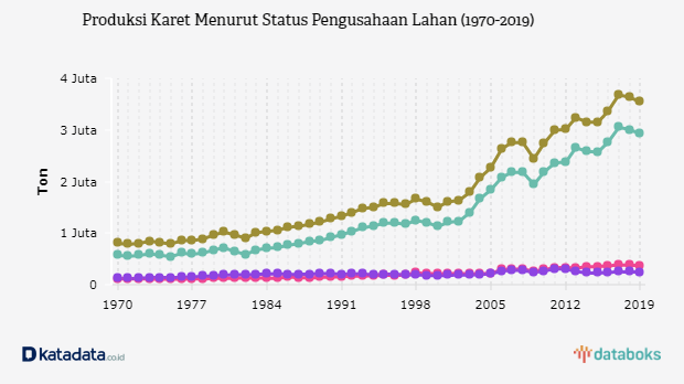 Produksi Karet Menurut Status Pengusahaan Lahan (1970-2019)