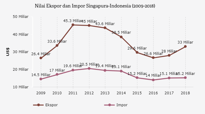 Nilai Ekspor dan Impor Singapura-Indonesia (2009-2018)