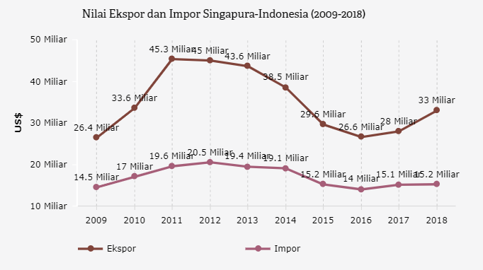 Kinerja Ekspor dan Impor Singapura-Indonesia | Databoks