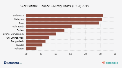 Indonesia Peringkat 1 Dunia Dalam Pengembangan Keuangan Syariah Databoks