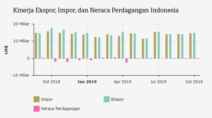 Kinerja Ekspor, Impor, dan Neraca Perdagangan Indonesia